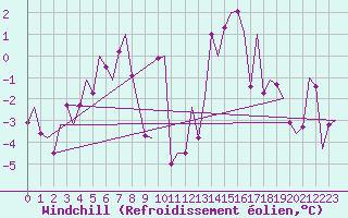 Courbe du refroidissement olien pour Samedam-Flugplatz