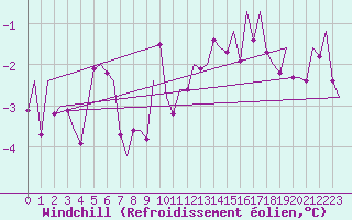 Courbe du refroidissement olien pour Laupheim