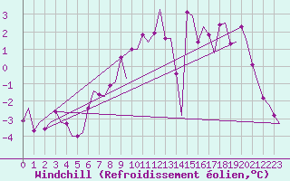 Courbe du refroidissement olien pour Rygge