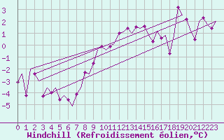 Courbe du refroidissement olien pour Noervenich