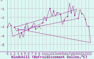Courbe du refroidissement olien pour Leipzig-Schkeuditz