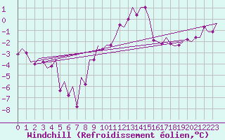 Courbe du refroidissement olien pour Berlin-Schoenefeld