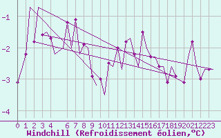 Courbe du refroidissement olien pour Floro