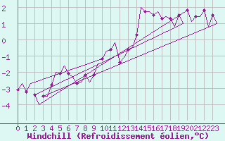 Courbe du refroidissement olien pour Brize Norton