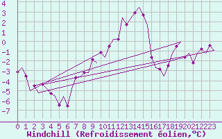 Courbe du refroidissement olien pour Leon / Virgen Del Camino