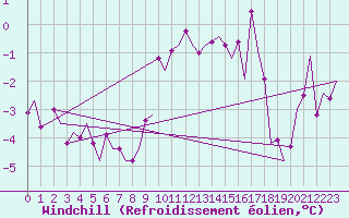 Courbe du refroidissement olien pour Berlin-Schoenefeld