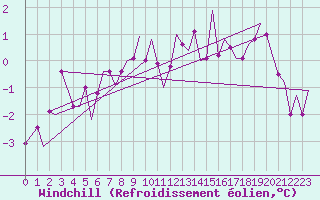 Courbe du refroidissement olien pour Evenes