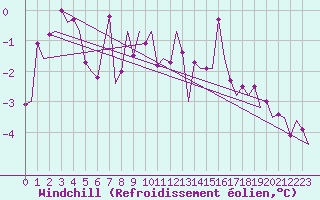 Courbe du refroidissement olien pour Ornskoldsvik Airport