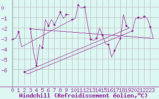 Courbe du refroidissement olien pour Poprad / Tatry