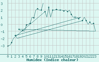 Courbe de l'humidex pour Jonkoping Flygplats