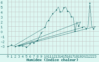 Courbe de l'humidex pour Genve (Sw)