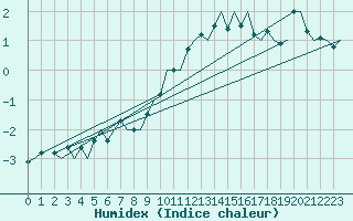 Courbe de l'humidex pour Genve (Sw)