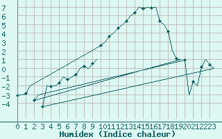 Courbe de l'humidex pour Lechfeld