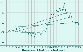 Courbe de l'humidex pour Platform K14-fa-1c Sea