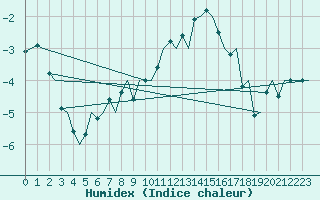 Courbe de l'humidex pour Ivalo