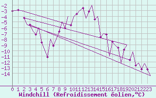 Courbe du refroidissement olien pour Bardufoss