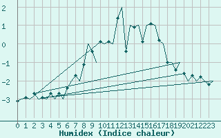 Courbe de l'humidex pour Hahn