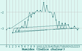 Courbe de l'humidex pour Genve (Sw)