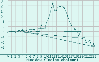 Courbe de l'humidex pour Rheine-Bentlage