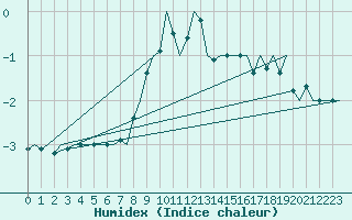 Courbe de l'humidex pour Lechfeld