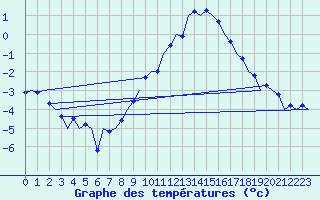 Courbe de tempratures pour Niederstetten