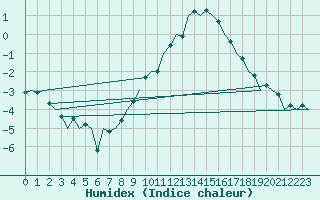 Courbe de l'humidex pour Niederstetten