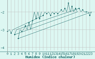 Courbe de l'humidex pour Kemi