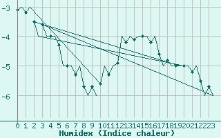 Courbe de l'humidex pour Luxembourg (Lux)