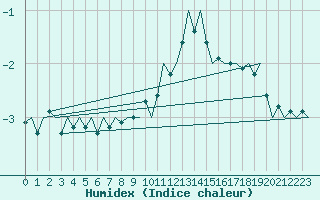 Courbe de l'humidex pour Luxembourg (Lux)