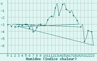 Courbe de l'humidex pour Floro