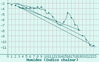 Courbe de l'humidex pour Kemi