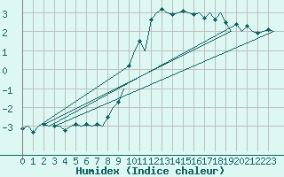 Courbe de l'humidex pour Dresden-Klotzsche