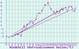 Courbe du refroidissement olien pour Fritzlar