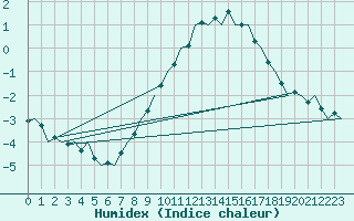 Courbe de l'humidex pour Wittmundhaven