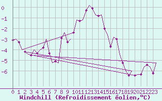 Courbe du refroidissement olien pour Uppsala