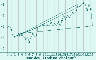 Courbe de l'humidex pour Klagenfurt-Flughafen