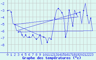Courbe de tempratures pour Vidsel