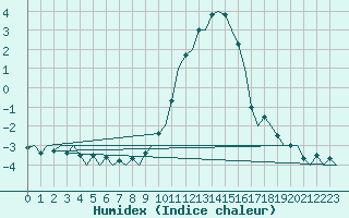 Courbe de l'humidex pour Ingolstadt