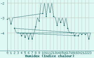 Courbe de l'humidex pour Augsburg