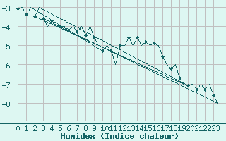 Courbe de l'humidex pour Wien / Schwechat-Flughafen