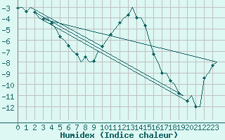 Courbe de l'humidex pour Ingolstadt