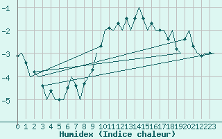 Courbe de l'humidex pour Linz / Hoersching-Flughafen