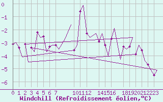 Courbe du refroidissement olien pour Andoya