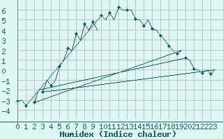 Courbe de l'humidex pour Rovaniemi