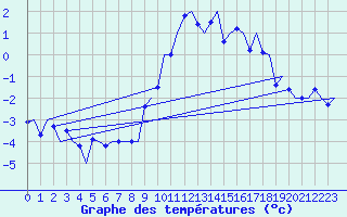 Courbe de tempratures pour Samedam-Flugplatz