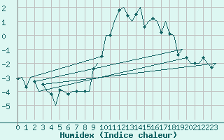 Courbe de l'humidex pour Samedam-Flugplatz