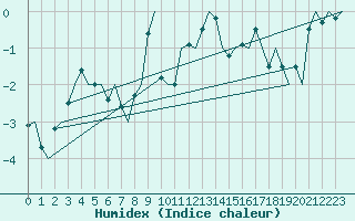 Courbe de l'humidex pour Trondheim / Vaernes