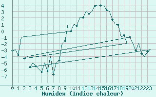 Courbe de l'humidex pour Baden Wurttemberg, Neuostheim