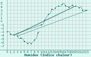 Courbe de l'humidex pour Rotterdam Airport Zestienhoven