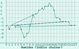 Courbe de l'humidex pour Milan (It)